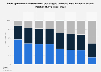 EU public opinion on aid to Ukraine by political group 2024| Statista