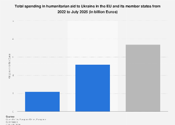 EU humanitarian aid to Ukraine 2022-2025| Statista