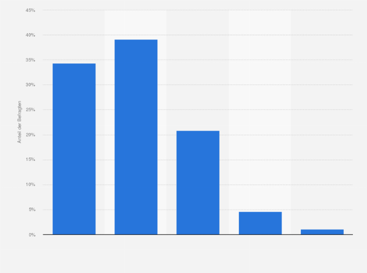 Statistik: Wie zufrieden sind Sie mit der Akkureichweite Ihres E-Bikes/Pedelecs?