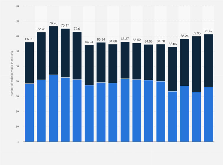 Statistic: Estimated total number of visits to the travel and tourism website expedia.com worldwide from April 2024 to July 2025, by device (in millions)