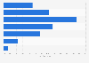 Duration that e-bike owners in Germany have owned their current electric bicycle in 2024