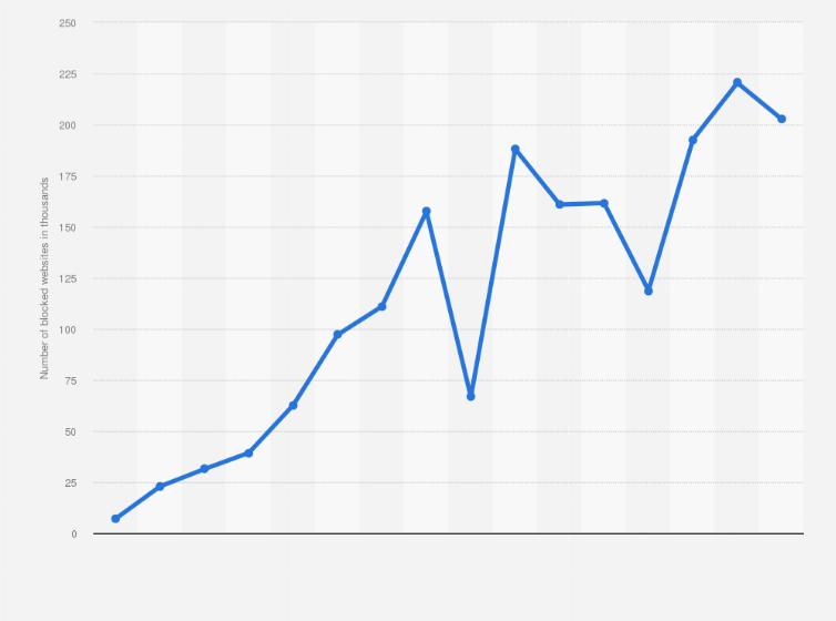 Statistic: Number of governmental requests to block websites in South Korea from 2009 to 3rd quarter of 2024 (in 1,000s) 