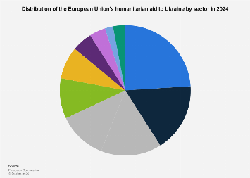 EU humanitarian aid to Ukraine by sector 2024| Statista