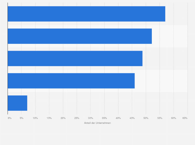 Statistik: Top 5 Herausforderungen für zukünftige Messebeteiligungen deutscher Unternehmen für die Jahre 2025 und 2026