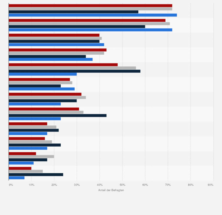 Statistik: Wie wichtig sind für Sie die folgenden Faktoren, wenn Sie eine Reise buchen?