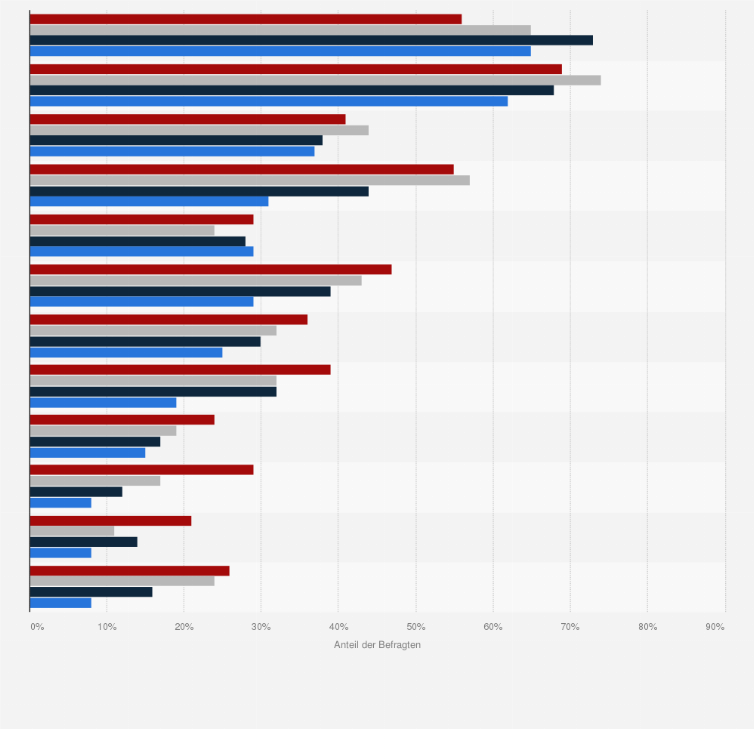 Statistik: Wie wichtig sind für Sie die folgenden Faktoren, wenn Sie eine Reise buchen?