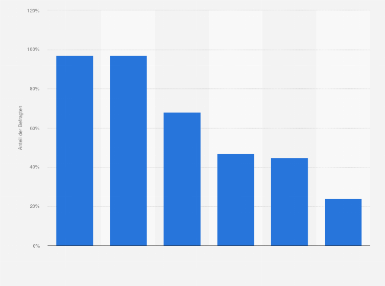 Statistik: Welche Effekte erwarten Sie in Ihrer Redaktion durch den Einsatz generativer KI?