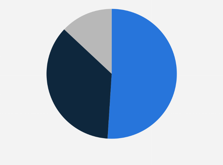 Statistik: Hilft Ihnen die Umsetzung des LkSG dabei, Nachhaltigkeit in der Lieferkette voranzutreiben?