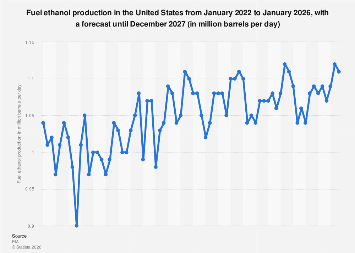 Fuel ethanol production by month in the U.S. 2027| Statista