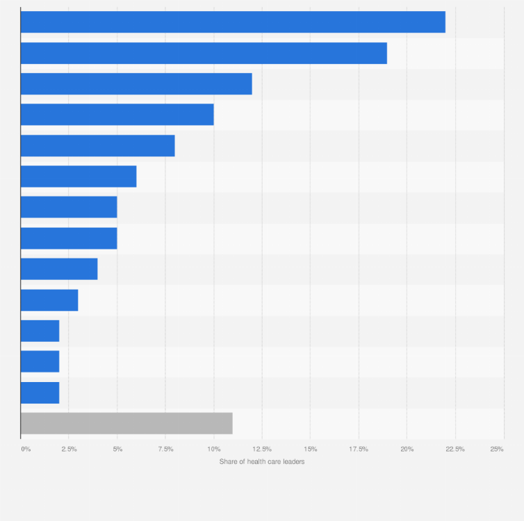 Statistic: Technologies that have seen the most progress recently in healthcare according to healthcare leaders in the United States as of 2024