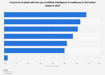 Patient concerns with AI use in healthcare U.S. 2024| Statista