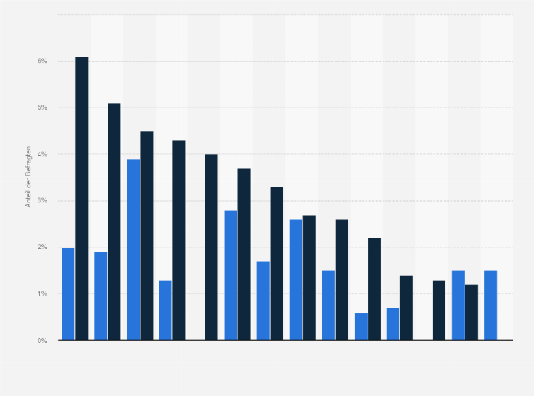 Statistik: Besitzen Sie ein Lastenrad? (nach Bundesland)