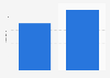 Lifetime unit sales of Cult of the Lamb worldwide as of October 2024 (in millions)