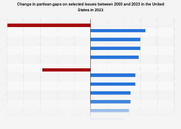 Change in partisan gaps on select issues over time U.S. 2023| Statista