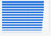 Estimated life expectancy in Peru from 2020 to 2025, by department