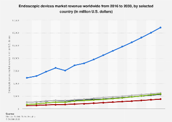 Endoscopic devices market revenue worldwide 2016-2030| Statista