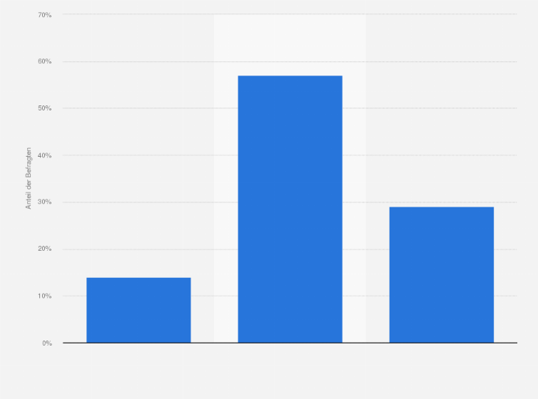 Statistik: Planen Sie, zukünftig Texte ausschließlich von KI erstellen zu lassen und menschlich geprüft zu veröffentlichen?