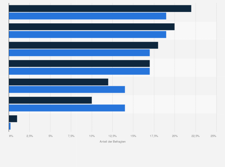 Statistik: Wer ist am besten positioniert, um Ladestationen für Elektrofahrzeuge zu besitzen und zu betreiben?