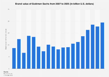 Goldman Sachs: brand value 2007-2025| Statista