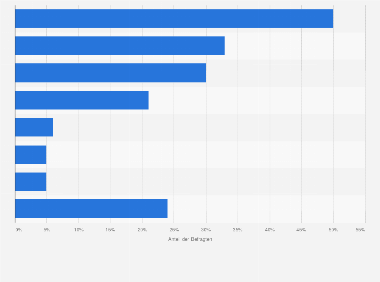 Statistik: Welchen der folgenden Aussagen zu Dekorativer Kosmetik stimmen Sie zu?
