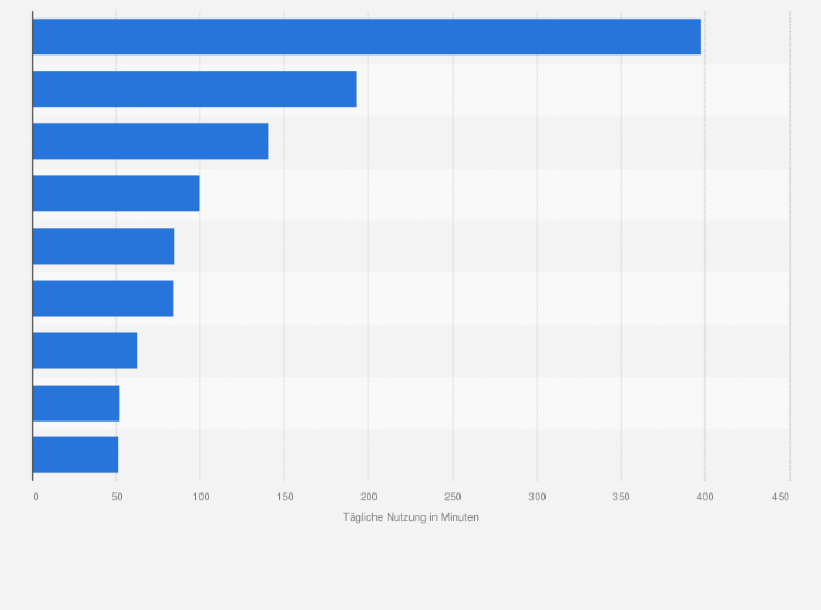 Statistik: Durchschnittliche Nutzung ausgewählter Medien pro Tag unter Internetnutzern weltweit bis zum Jahr 2024 (in Minuten)