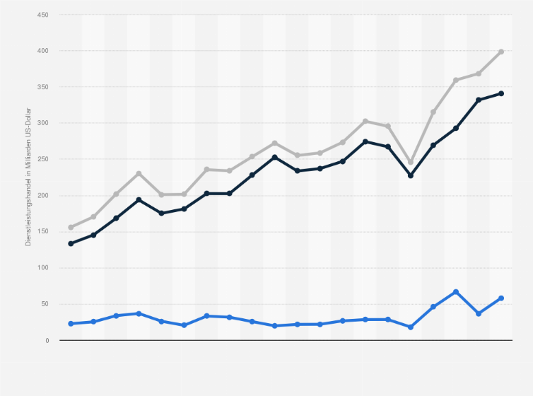 Statistik: Frankreich: Dienstleistungsbilanz aufgeschlüsselt nach Import und Export von Dienstleistungen (trade in Services) im Zeitraum 2005 bis 2024 (in Milliarden US-Dollar)