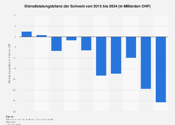 Dienstleistungsbilanz der Schweiz bis 2017