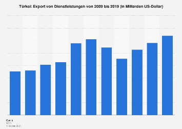 Türkei - Export von Dienstleistungen bis 2019 | Statista