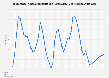 Arbeitslosenquote in den Niederlanden bis 2018