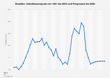 Arbeitslosenquote in Brasilien bis 2018