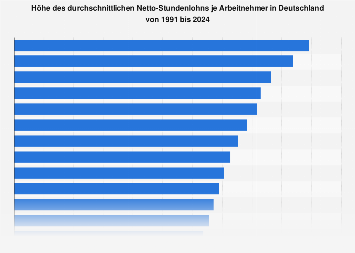 Durchschnittlicher Stundenlohn bis 2024 Statista