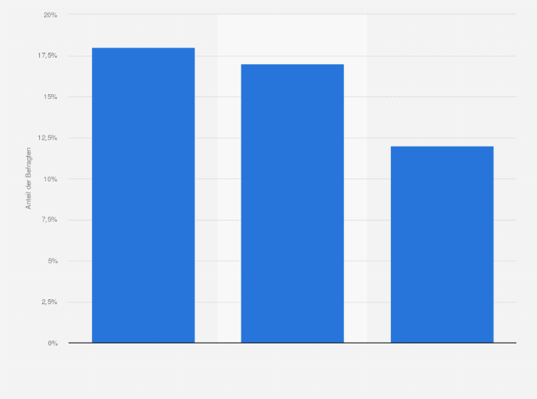 Statistik: Welchen digitalen Sprachassistenten nutzen Sie?