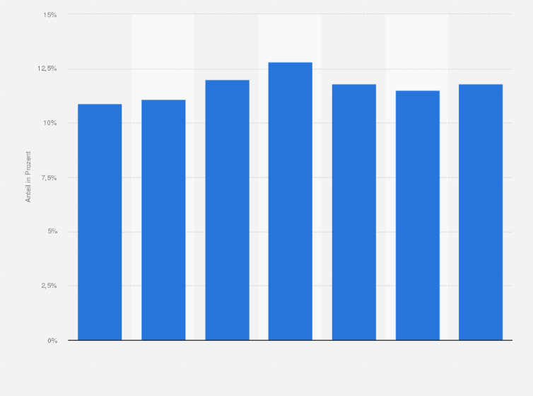 Statistik: Anteil der Gesundheitsausgaben in Österreich am Bruttoinlandsprodukt von 2010 bis 2024