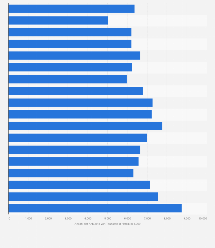 Statistik: Griechenland: Anzahl der Ankünfte von Touristen in Hotels und ähnlichen Unterkünften von 1990 bis 2007