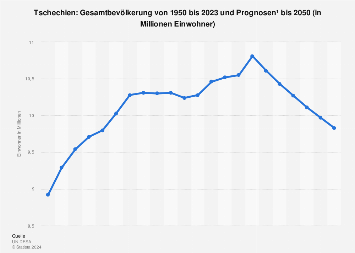 Gesamtbevölkerung von Tschechien bis 2018