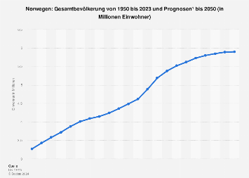 Gesamtbevölkerung von Norwegen bis 2018
