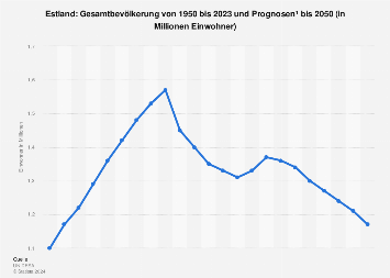 Gesamtbevölkerung von Estland bis 2018