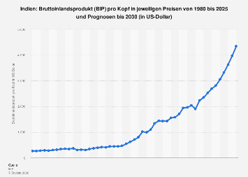 Infografik: Bruttoinlandsprodukt in Indien und Deutschland im Vergleich Motiv 