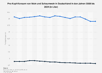 Pro-Kopf-Konsum von Wein und Schaumwein in Deutschland bis 2022 | Statista