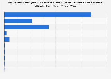 Vermögen von Investmentfonds 2017 nach Assetklassen
