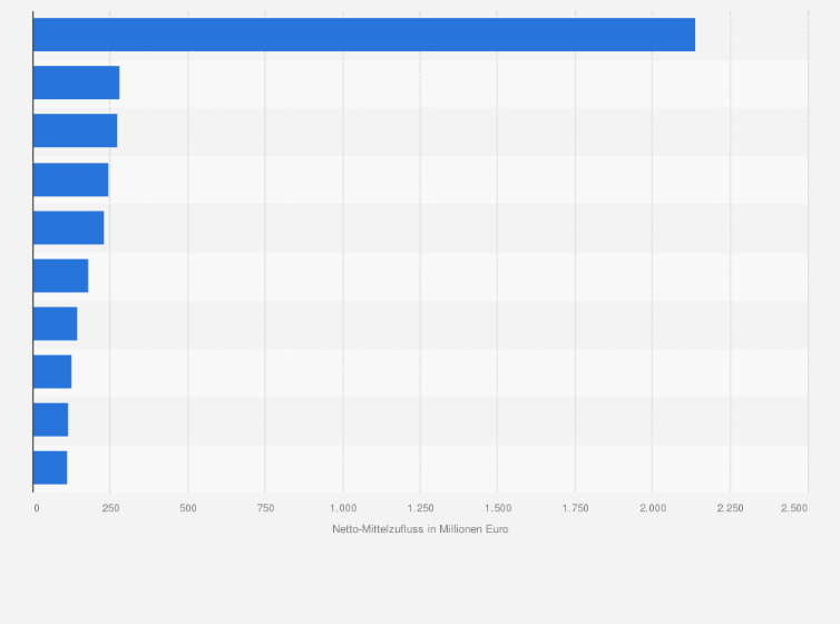 Statistik: Top 10 der Publikumsfonds mit dem höchsten Netto-Mittelzufluss im Jahr 2011 in Millionen Euro (Stand: 31. Mai 2011)