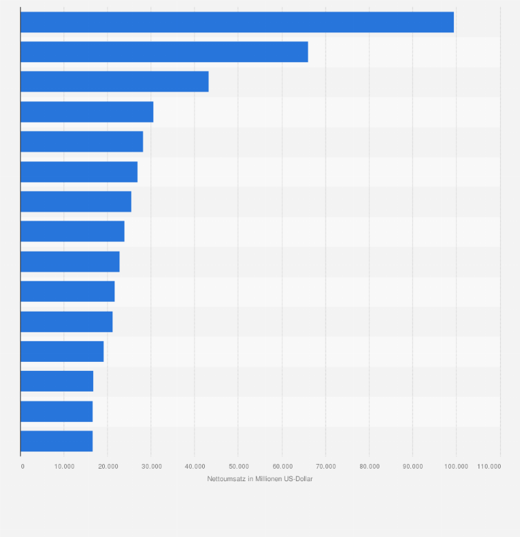 Statistik: Nettoumsatz der führenden Konsumgüterhersteller aus Europa weltweit im Jahr 2013 (in Millionen US-Dollar)