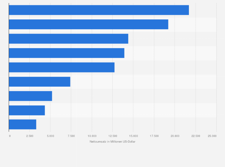 Statistik: Nettoumsatz der führenden Konsumgüterhersteller aus Deutschland weltweit im Jahr 2013 (in Millionen US-Dollar)
