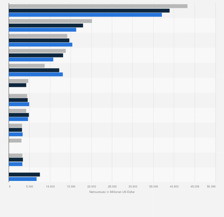 Statistik: Nettoumsatz der führenden Konsumgüterhersteller aus Lateinamerika in den Jahren 2011 bis 2013 (in Millionen US-Dollar)