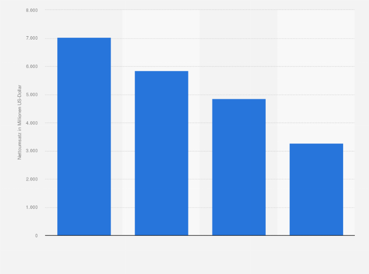 Statistik: Nettoumsatz der führenden Konsumgüterhersteller aus Afrika und dem Nahen Osten weltweit im Jahr 2013 (in Millionen US-Dollar)