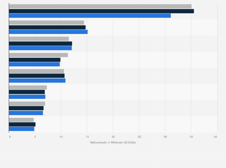 Statistik: Durchschnittlicher Nettoumsatz der 250 führenden Konsumgüterhersteller weltweit nach Produktsegmenten in den Jahren 2011 bis 2013 (in Millionen US-Dollar)