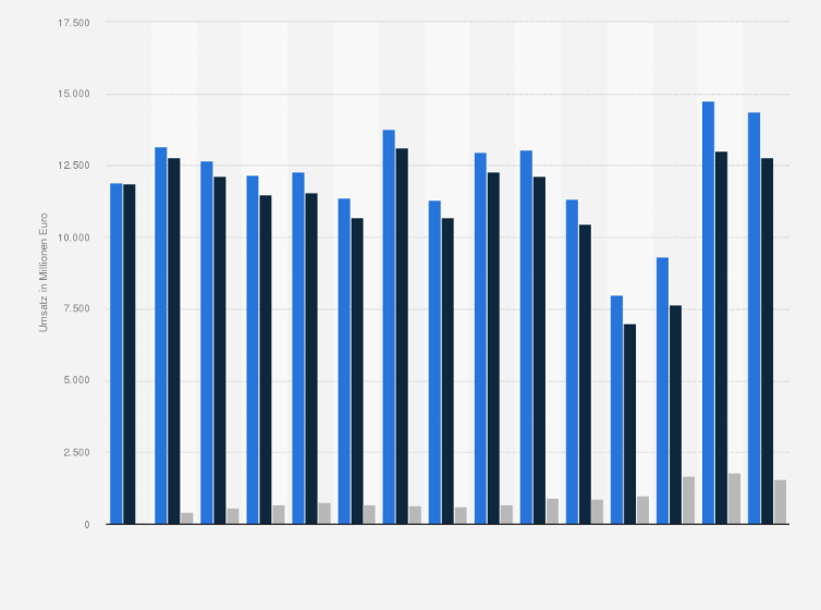 Statistik: Umsatz der deutschen Luftfahrtunternehmen nach Personenbeförderung und Güterbeförderung in den Jahren 2009 bis 2023*  (in Millionen Euro)
