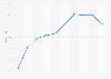 Investmentfonds - Besitzquote deutscher Haushalte