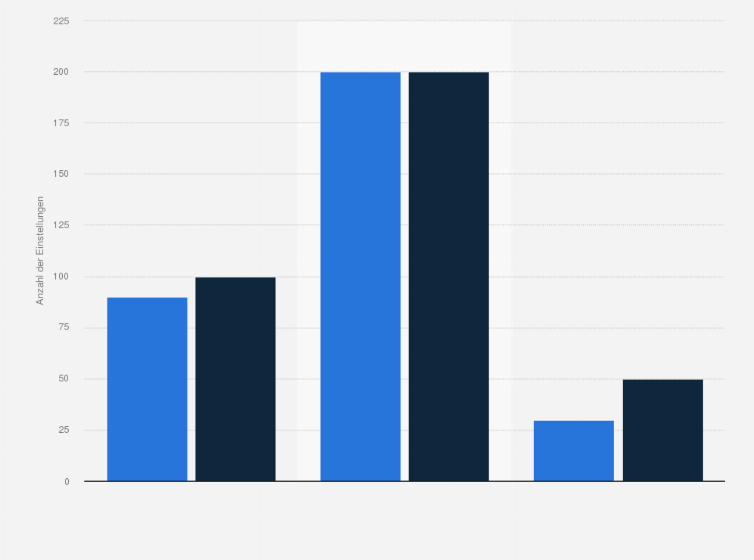 Statistik: Anzahl der Einstellungen von Hochschulabsolventen in der Finanzbranche in den Jahren 2009 und 2010