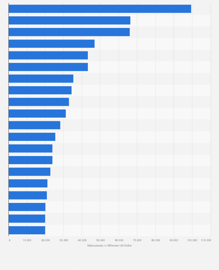 Statistik: Nettoumsatz der führenden Lebensmittel- und Tabakkonzerne weltweit im Jahr 2013 (in Millionen US-Dollar)